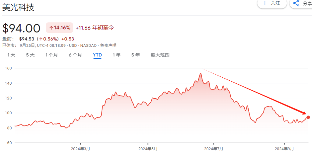 低预期的“受益人”？今夜聚焦美光四季报，AI业务或大放异彩