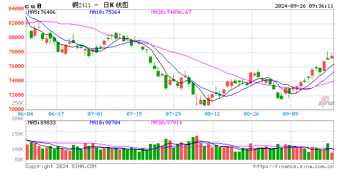 光大期货：9月26日有色金属日报