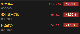 快讯：港股恒指高开0.91% 科指涨1.50%科网股普涨