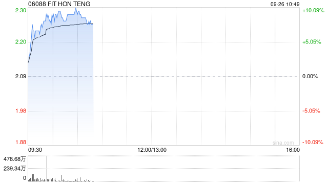 鸿腾精密早盘涨近9% 本周累计涨幅超20%