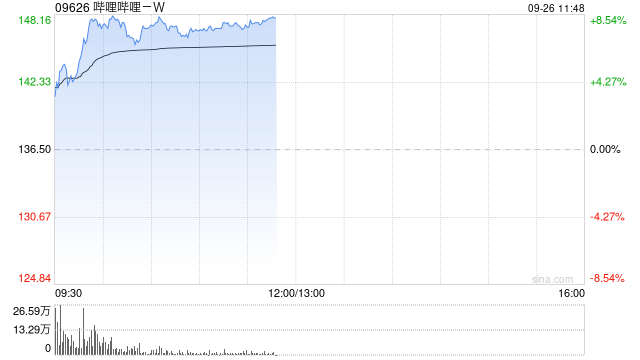 哔哩哔哩早盘涨逾8% 高盛上调至买入评级