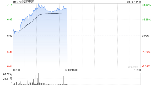 珍酒李渡早盘涨逾7% 机构长期看龙头酒企运营能力仍持续提升