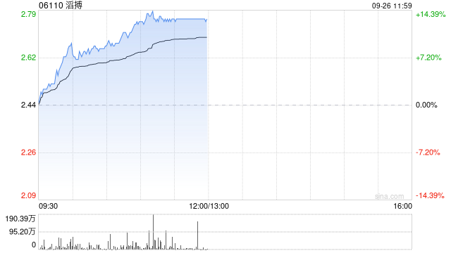 体育用品股早盘涨幅居前 滔搏涨超9%安踏体育涨超7%