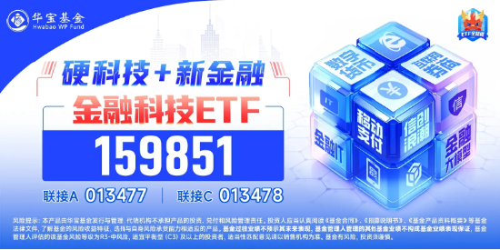 鸿蒙概念股接力，润和软件大涨15%！金融科技ETF（159851）盘中涨逾1%，标的指数已底部反弹超20%