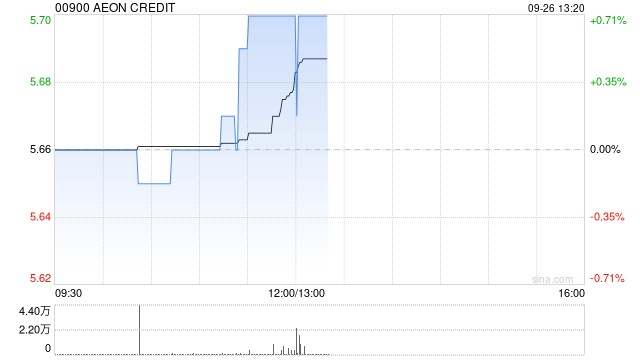 AEON CREDIT公布中期业绩 净利约1.7亿港元同比减少11%