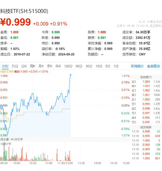 纯血鸿蒙来袭，科技龙头午后走强！紫光国微领涨5.73%，科技ETF（515000）上涨1.11%