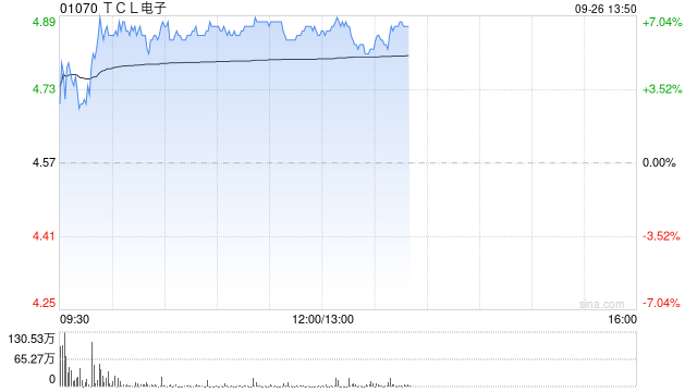 TCL电子早盘涨超6% 中信建投看好公司未来增长前景