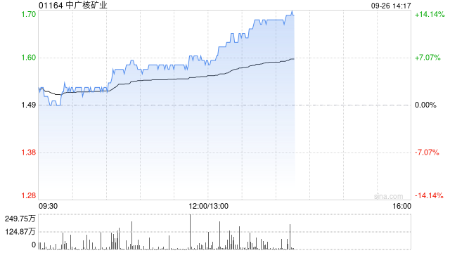 中广核矿业持续涨超9% 机构料天然铀价格有望继续上涨