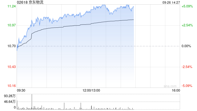 京东物流午后涨近5% 9月以来国际快递订单大幅增超40%