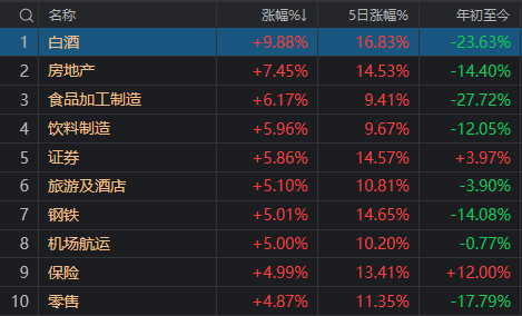 午后传来超重磅利好，A股再度暴涨！14:56，沪指重回3000点