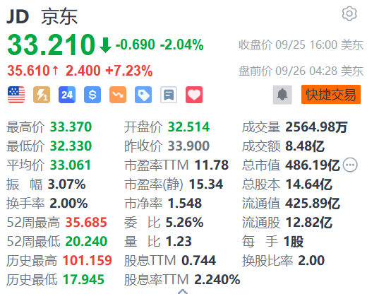 京东盘前涨超7% 获摩通上调目标价至40美元