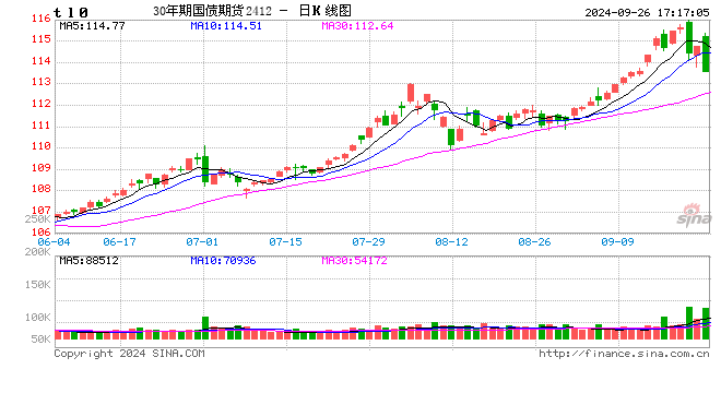 国债期货全线下跌 TL主力合约跌1.05%