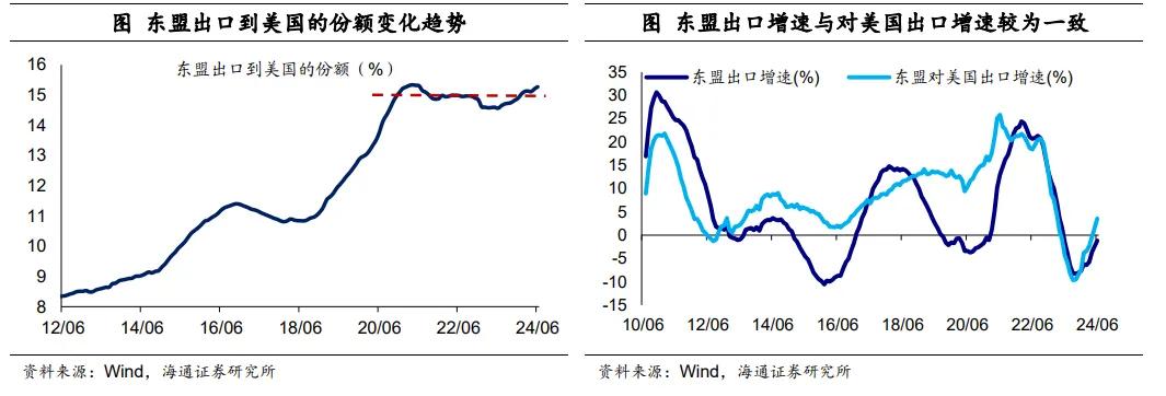 荀玉根等：中国对东盟的出口是转口贸易吗？