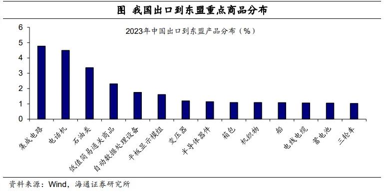 荀玉根等：中国对东盟的出口是转口贸易吗？