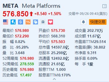 Meta涨超1.5%续创新高 开发者大会发布最新头显并展示AR智能眼镜原型机