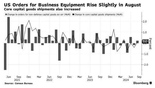 大选前企业保持谨慎 美国8月商业设备订单近乎零增长