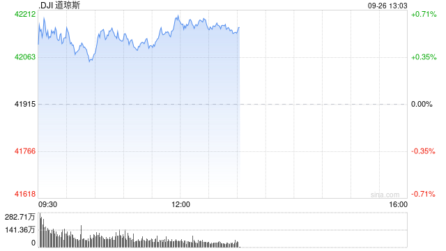 午盘：美股维持涨势 道指涨逾250点