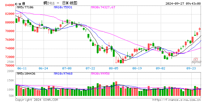 光大期货：9月27日有色金属日报