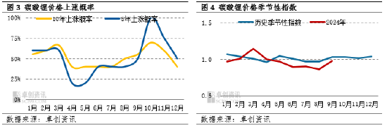 卓创资讯：从季节性波动规律看2024年碳酸锂价格走势