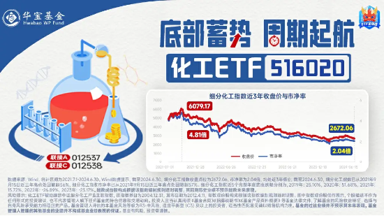 市场情绪再被引爆！化工板块涨幅居前，化工ETF（516020）盘中上探3.69%，标的指数成份股全线飘红！