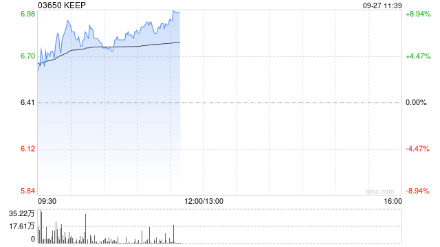 Keep早盘涨超6% 近日正式进入多项富时指数