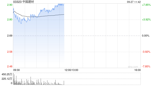 水泥股早盘再度走高 中国建材涨超7%海螺水泥涨超6%