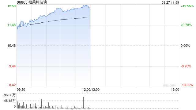 光伏股早盘集体走高 福莱特玻璃涨近16%协鑫科技涨近9%