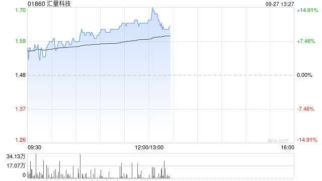 汇量科技早盘持续涨超12% 机构称Mintegral收入有望持续增长