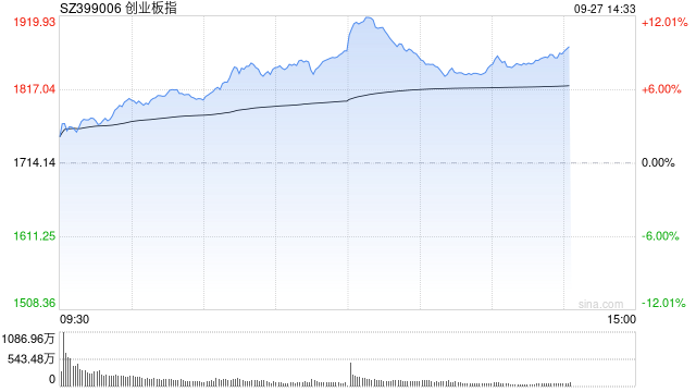 创业板指涨近9% 迈瑞医疗、东方财富等权重股涨超10%