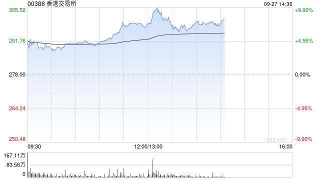 港交所午后涨逾10% 有望迎来业绩改善和估值上行的戴维斯双击