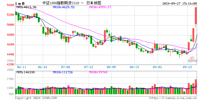 中证1000股指期货涨停！
