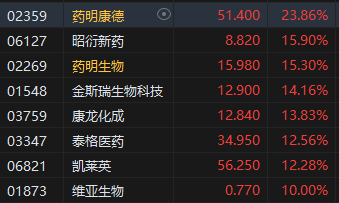 收评：恒指涨3.55%站上两万点！大市成交额创历史新高 科网股、金融股等全线爆发