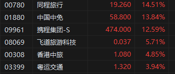 收评：恒指涨3.55%站上两万点！大市成交额创历史新高 科网股、金融股等全线爆发