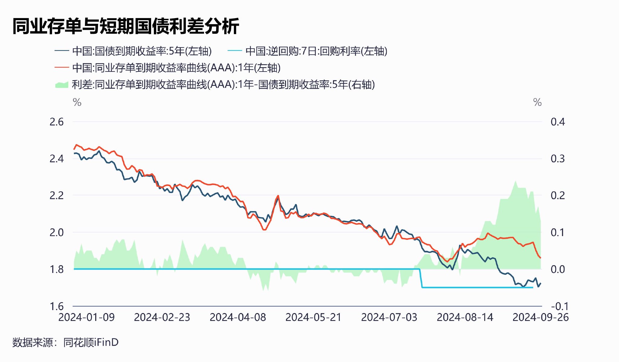 多家银行同业存单额度余量不足5% 业内：降准降息后，预计存单利率中枢将下移