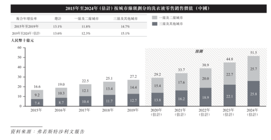 上市三年市值蒸发千亿，狂烧11亿转战直播，蓝月亮：“赔本赚吆喝”，历史还会再给一次机会吗？