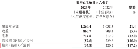 九方智投控股“教人炒股”，自己理财半年亏损近亿