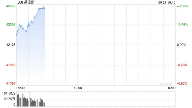 早盘：美股继续上扬 道指创盘中历史新高