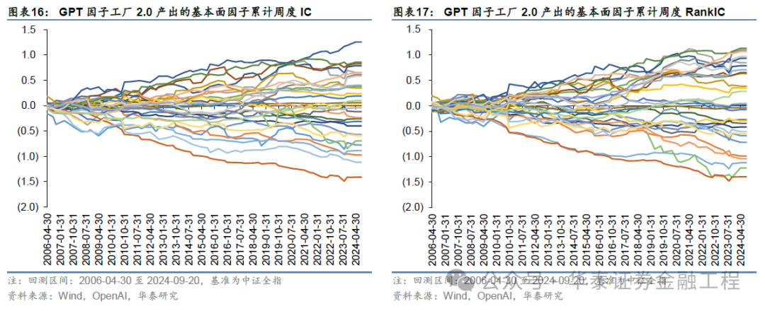 华泰金工 | GPT因子工厂2.0：基本面与高频因子挖掘