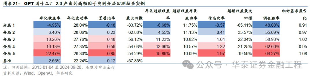 华泰金工 | GPT因子工厂2.0：基本面与高频因子挖掘