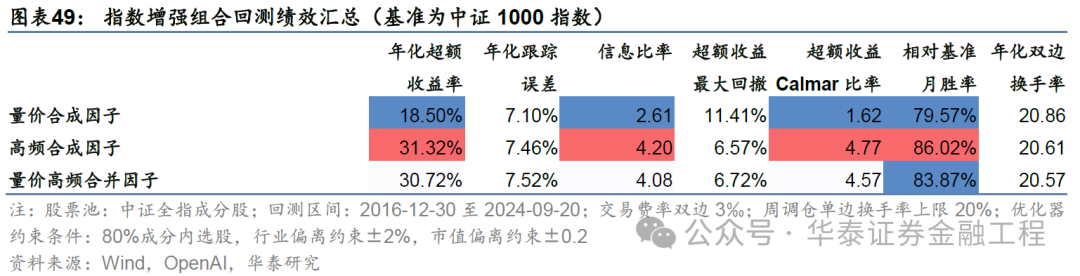 华泰金工 | GPT因子工厂2.0：基本面与高频因子挖掘