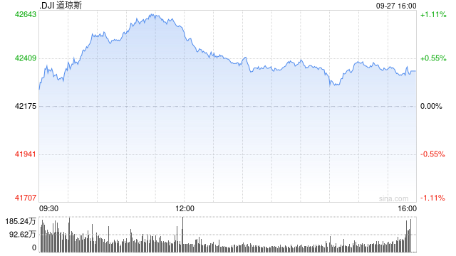 午盘：道指再创盘中新高 纳指小幅下跌