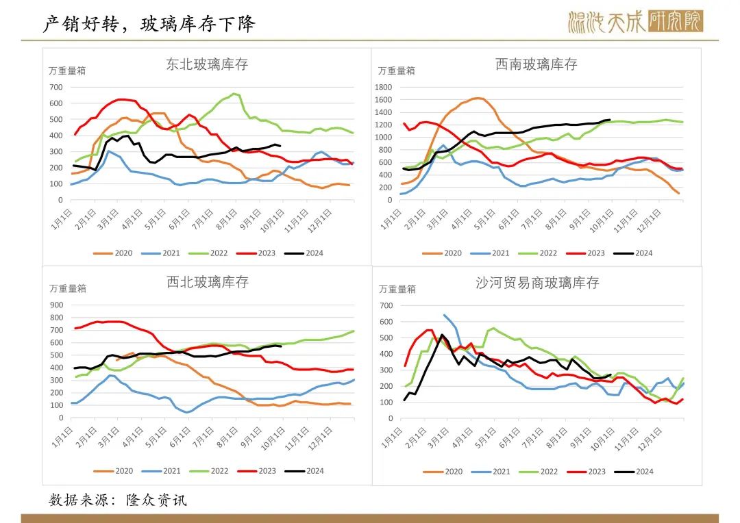 【纯碱玻璃周报】宏观政策大利好，玻璃大幅反弹