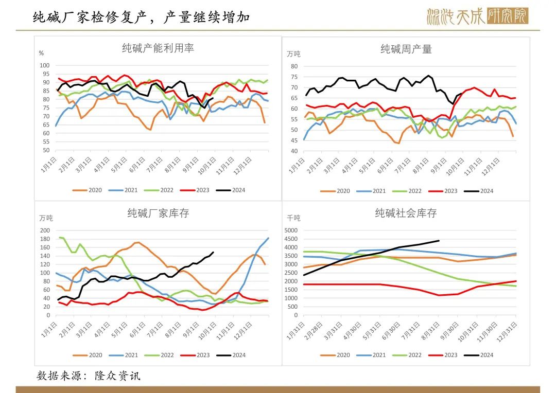 【纯碱玻璃周报】宏观政策大利好，玻璃大幅反弹