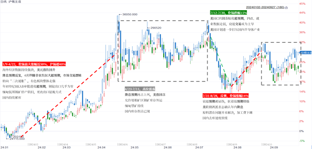 【市场聚焦】锡：静观其变