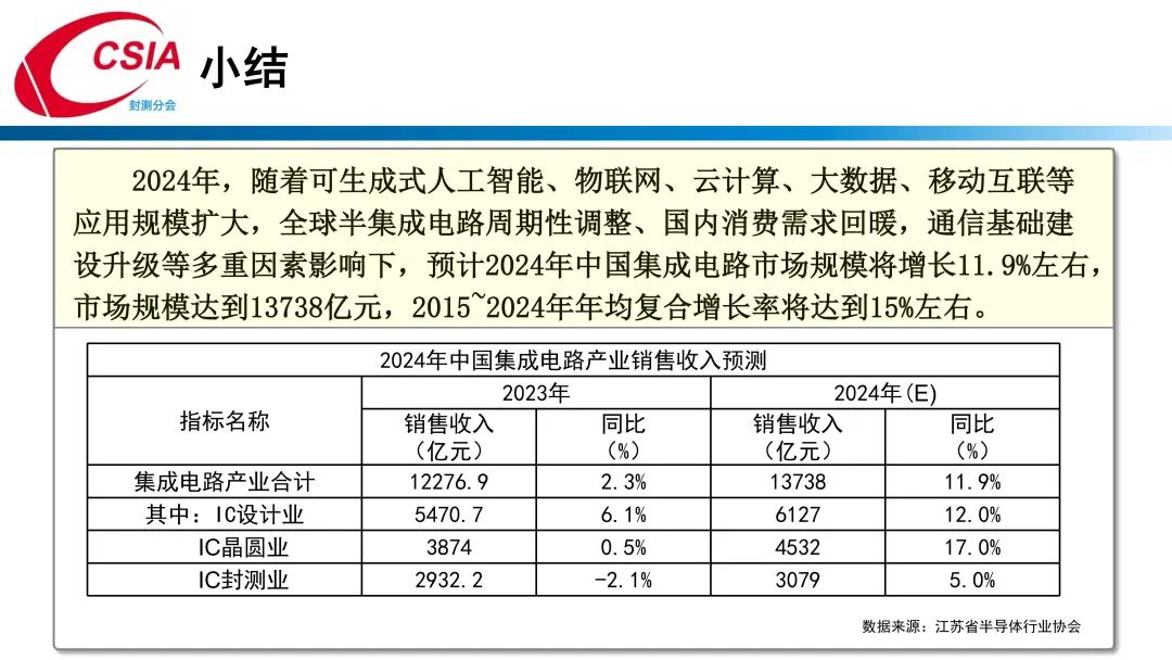 中国半导体行业协会封测分会当值理事长于宗光：中国半导体封测产业回顾与展望