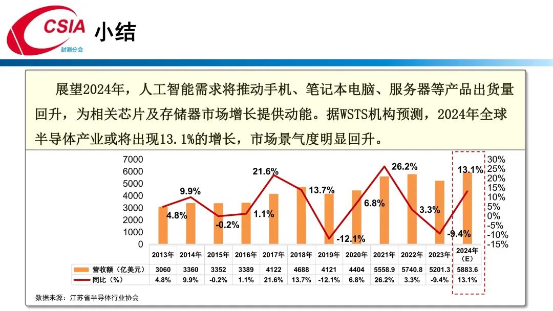 中国半导体行业协会封测分会当值理事长于宗光：中国半导体封测产业回顾与展望