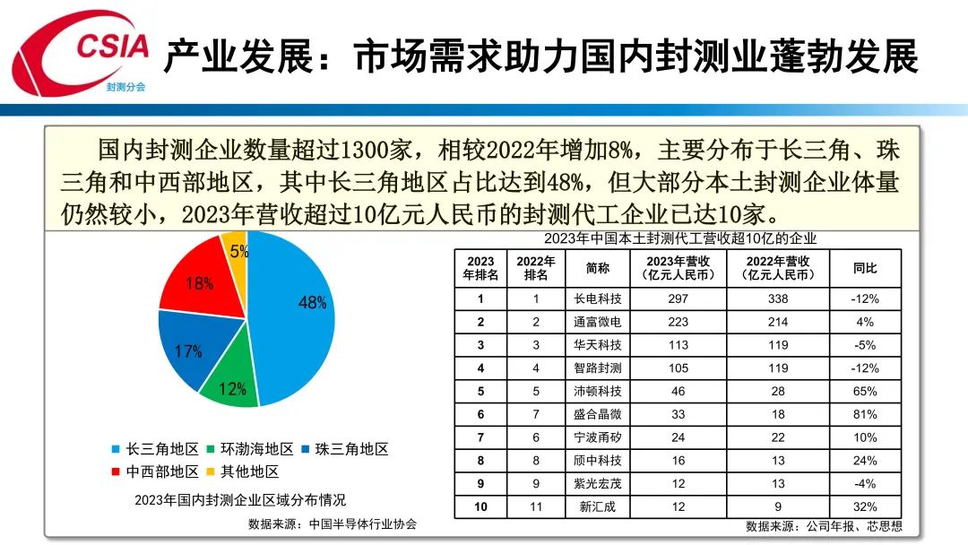 中国半导体行业协会封测分会当值理事长于宗光：中国半导体封测产业回顾与展望