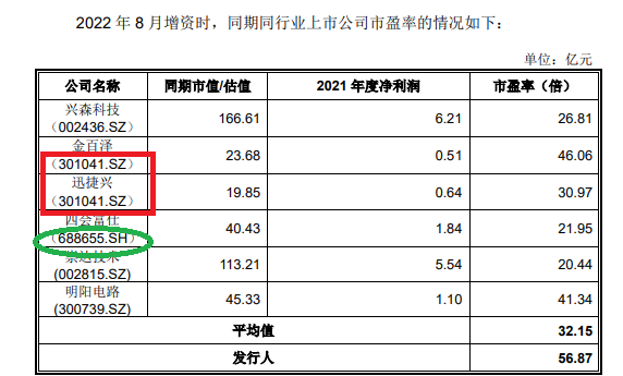 嘉立创“不差钱”仍要募资42亿元 前五大客户收入占比畸低背后关键数据“倒挂”|IPO高募资