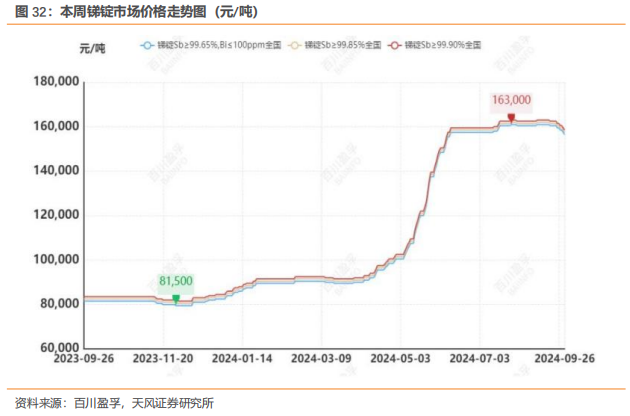 行业研究周报：降息叠加国内多项利好，有色金属价格明显上涨|天风金属刘奕町团队