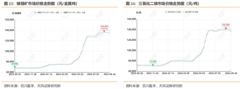 行业研究周报：降息叠加国内多项利好，有色金属价格明显上涨|天风金属刘奕町团队